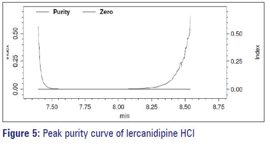 Basic-clinical-pharmacy-Peak-purity-curve