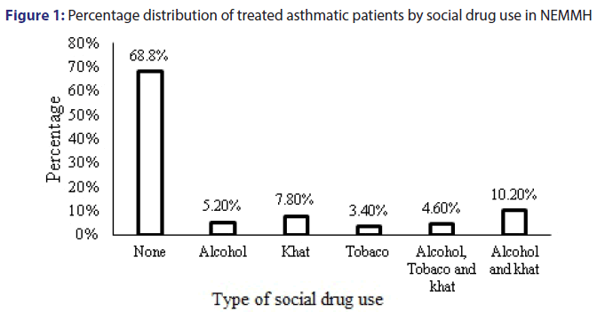 Basic-clinical-pharmacy-Percentage-distribution