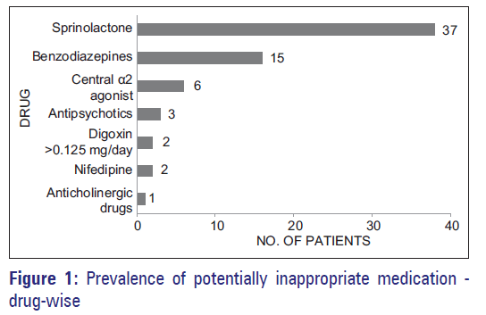 Basic-clinical-pharmacy-Prevalence-potentially-inappropriat