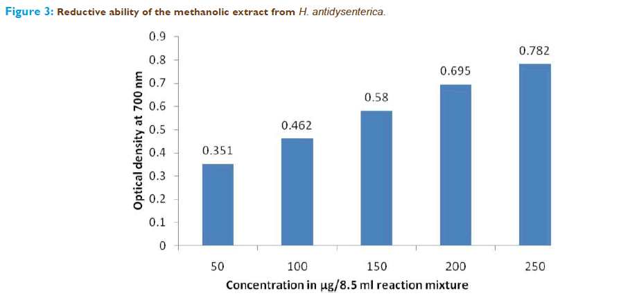 Basic-clinical-pharmacy-Reductive-ability-methanolic-extract