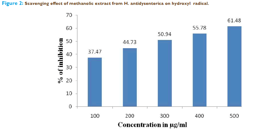 Basic-clinical-pharmacy-Scavenging-effect-methanolic