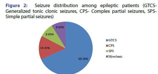 Basic-clinical-pharmacy-Seizure-distribution