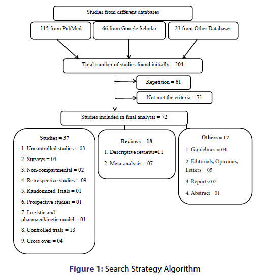 Basic-clinical-pharmacy-Strategy-Algorithm