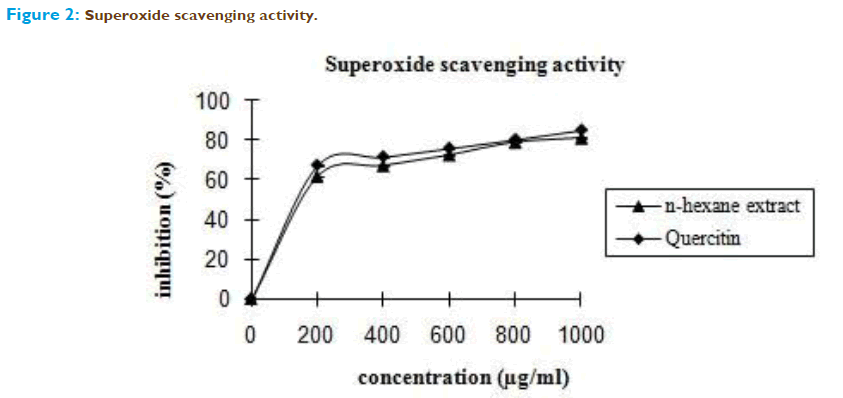 Basic-clinical-pharmacy-Superoxide-scavenging-activity