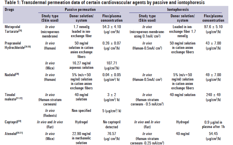 Basic-clinical-pharmacy-Transdermal-permeation-data