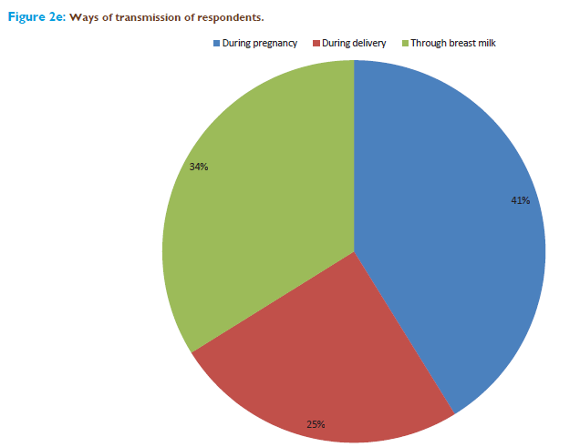 Basic-clinical-pharmacy-Ways-transmission-respondents