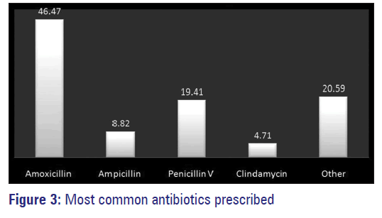 Basic-clinical-pharmacy-antibiotics-prescribed