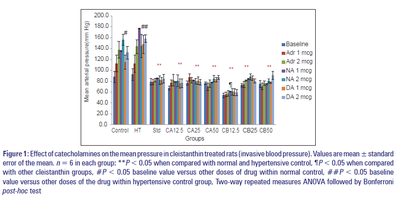Basic-clinical-pharmacy-catecholamines-mean-pressure