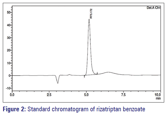 Basic-clinical-pharmacy-chromatogram-rizatriptan