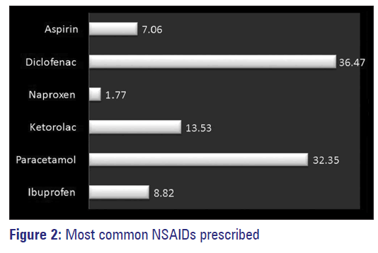 Basic-clinical-pharmacy-common-NSAIDs