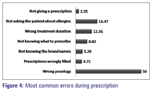 Basic-clinical-pharmacy-common-errors