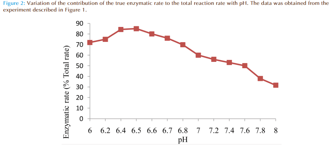 Basic-clinical-pharmacy-true-enzymatic-rate