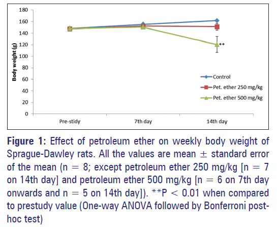 Basic-clinical-pharmacy-weekly-body-weight-Sprague-Dawley-rats