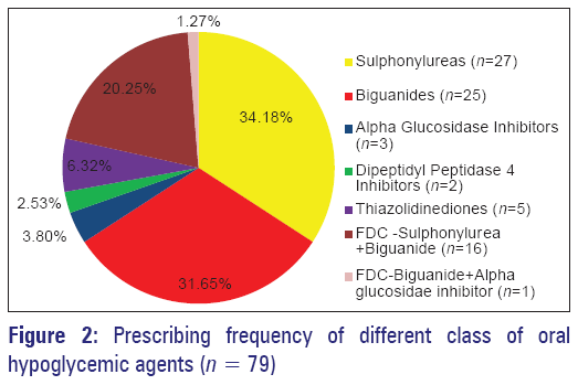 basic-Clinical-pharmacy-Prescribing-frequency