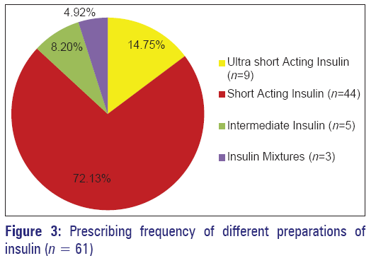 basic-Clinical-pharmacy-Prescribing-frequency