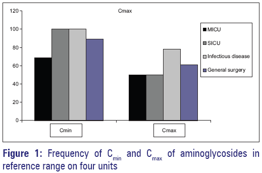 basic-Clinical-pharmacy-aminoglycosides