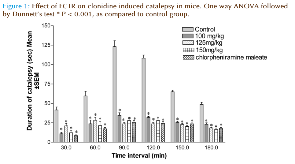 basic-Clinical-pharmacy-clonidine-induced