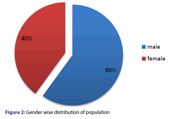 basic-clinical-pharmacy-Gender-wise