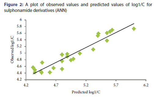 basic-clinical-pharmacy-plot-observed-values-predicted-values